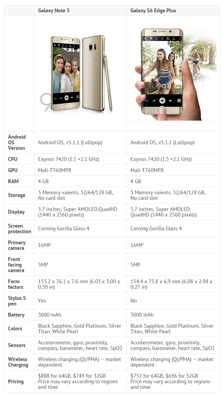 Note 5 vs S6 Edge Plus