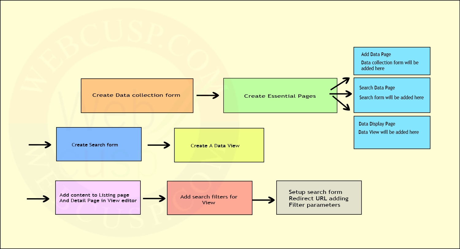 Steps Involved in bulding Data Management module