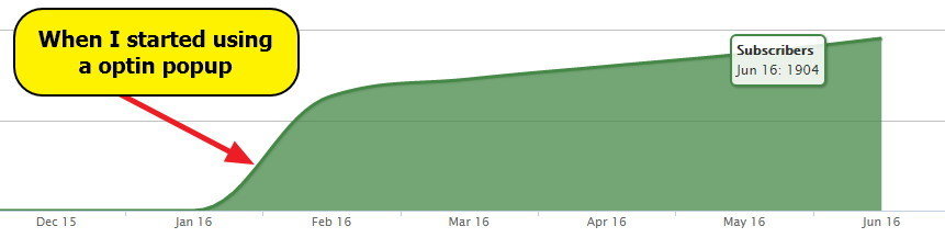 Growth of subscribers on using optin popup