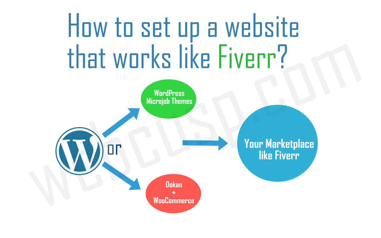 2 ways to set up a microjob website like Fiverr with WordPress